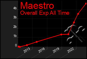 Total Graph of Maestro