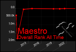 Total Graph of Maestro