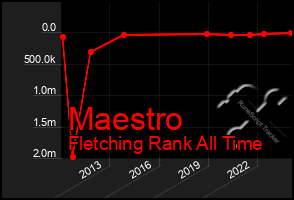 Total Graph of Maestro