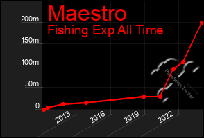 Total Graph of Maestro