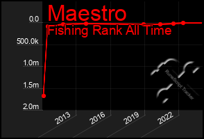 Total Graph of Maestro