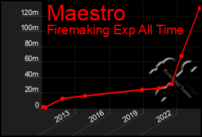 Total Graph of Maestro