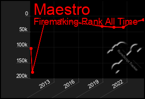 Total Graph of Maestro