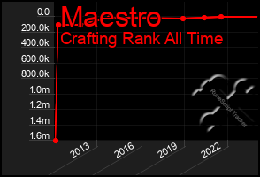 Total Graph of Maestro