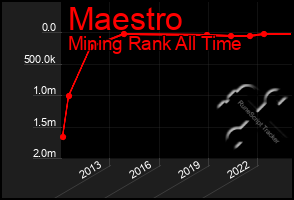 Total Graph of Maestro