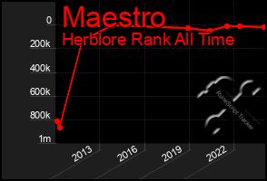 Total Graph of Maestro