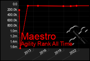 Total Graph of Maestro