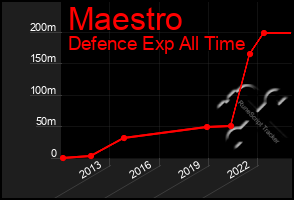 Total Graph of Maestro