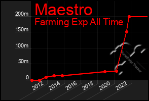 Total Graph of Maestro