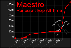 Total Graph of Maestro