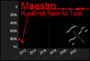 Total Graph of Maestro