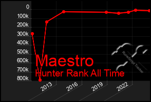 Total Graph of Maestro