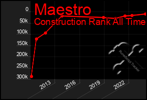 Total Graph of Maestro