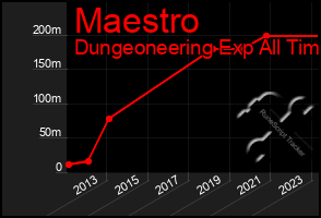 Total Graph of Maestro