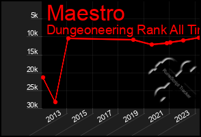 Total Graph of Maestro