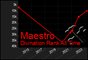 Total Graph of Maestro