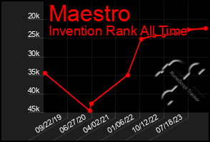 Total Graph of Maestro