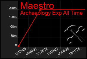 Total Graph of Maestro