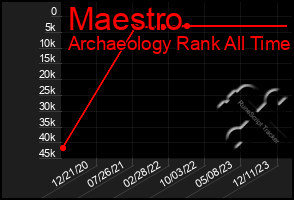 Total Graph of Maestro