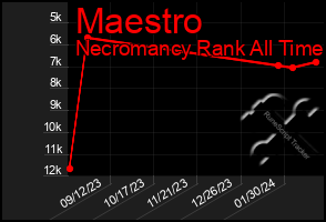 Total Graph of Maestro