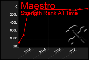 Total Graph of Maestro