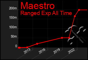 Total Graph of Maestro