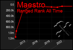 Total Graph of Maestro