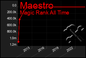 Total Graph of Maestro