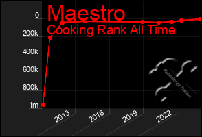 Total Graph of Maestro