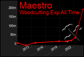 Total Graph of Maestro