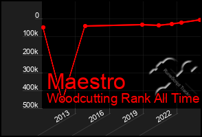 Total Graph of Maestro