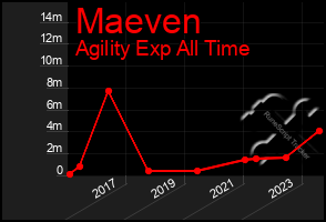 Total Graph of Maeven