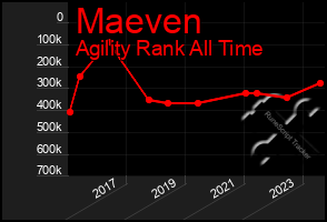 Total Graph of Maeven