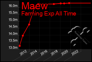 Total Graph of Maew