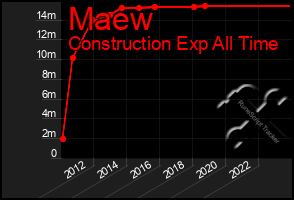 Total Graph of Maew