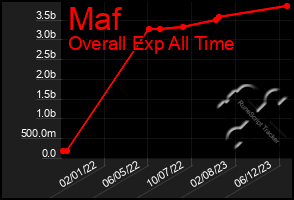 Total Graph of Maf