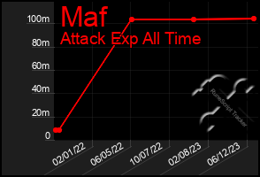 Total Graph of Maf