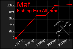 Total Graph of Maf