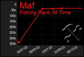 Total Graph of Maf