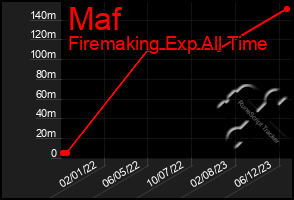 Total Graph of Maf