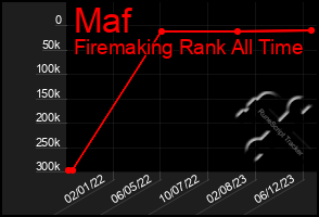 Total Graph of Maf