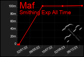 Total Graph of Maf