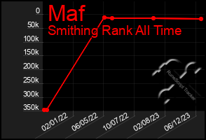 Total Graph of Maf