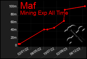 Total Graph of Maf