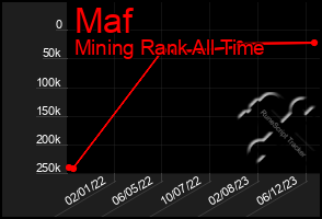 Total Graph of Maf