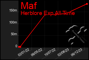 Total Graph of Maf