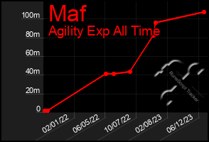 Total Graph of Maf