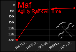 Total Graph of Maf