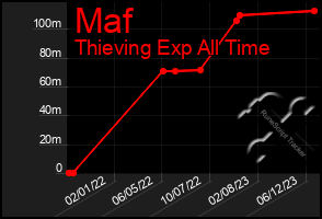 Total Graph of Maf