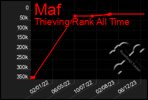 Total Graph of Maf